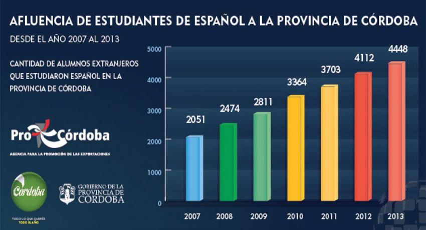 Numbers of Spanish students in Córdoba